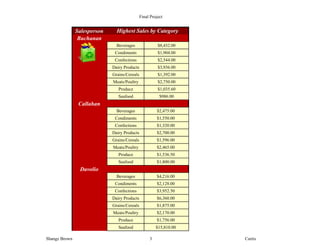 Final Project


               Salesperson     Highest Sales by Category
                Buchanan
                               Beverages                $8,432.00
                              Condiments                $1,904.00
                              Confections               $2,544.00
                             Dairy Products             $3,936.00
                             Grains/Cereals             $1,392.00
                             Meats/Poultry              $2,750.00
                                Produce                 $1,035.60
                                Seafood                  $986.00
                Callahan
                               Beverages               $2,475.00
                              Condiments               $1,550.00
                              Confections              $1,320.00
                             Dairy Products            $2,700.00
                             Grains/Cereals            $1,596.00
                             Meats/Poultry             $2,465.00
                                Produce                $1,536.50
                                Seafood                $1,800.00
                Davolio
                               Beverages               $4,216.00
                              Condiments               $2,128.00
                              Confections              $3,952.50
                             Dairy Products            $6,360.00
                             Grains/Cereals            $1,875.00
                             Meats/Poultry             $2,170.00
                                Produce                $1,756.00
                                Seafood                $15,810.00

Shangz Brown                                       3                Curtis
 
