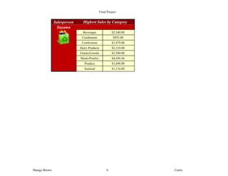 Final Project


               Salesperson     Highest Sales by Category
                Suyama
                               Beverages               $2,340.00
                              Condiments                $855.00
                              Confections              $1,479.00
                             Dairy Products            $2,310.00
                             Grains/Cereals            $2,280.00
                             Meats/Poultry             $4,456.44
                                Produce                $1,696.00
                                Seafood                $1,116.00




Shangz Brown                                       6               Curtis
 