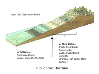 In All States…
Submerged Land:
Always owned by the State
Non-Tidal Great Lakes Beach
In Most States…
Public Trust Beach:
Some kind of
public trust interest
up to the
Ordinary High Water Mark
(where?)
Public Trust Doctrine
 