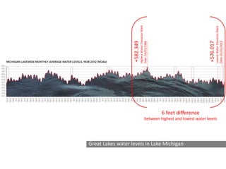 +576.017
LowestWaterElevationMark
Date:01/01/2013
+582.349
HighestWaterElevationMark
Date:10/01/1986Great Lakes water levels in Lake Michigan
6 feet difference
between highest and lowest water levels
 