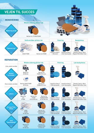 VEJEN TIL SUCCES

RENOVERING
                             Mindre slibning på klar lak




 Mattering af lak


                                   Norton Ice P1500/P2000


                              Små områder på klar lak                               Polering                       Beskyttelse




   Gammel lak

                                                                       Liquid Ice Step 1   Liquid Ice Step 2    Detailer Spray + Blue
                          Q260 P1000              Norton Ice P2000        + Norwool        + Sort skum pude    Magnet Mikrofiber klud



REPARATION
                             Mindre slibning på klar lak                            Polering                    Lak beskyttelse

Lille, enkelt område



                           Black Ice                 Norton Ice
      Mindre               Ø 38 mm                 P3000 Ø 76 mm
    urenheder




Flere mindre områder   Norton Q260 P1000             Norton Ice        Liquid Ice Step 2   Liquid Ice Step 2    Detailer Spray + Blue
                            Ø 76 mm                P2000 Ø 76 mm       + blå skumpude      + sort skumpude     Magnet Mikrofiber klud




      Løbere
                       Black Ice         Norton Ice       Norton Ice
                          ark              P1500         P2000/P3000   Liquid Ice Step 2   Liquid Ice Step 2    Detailer Spray + Blue
                        P1200           Ø 76/150 mm      Ø 76/150 mm   + blå skumpude      + sort skumpude     Magnet Mikrofiber klud




   Orange Peel
      Effekt
                             Q260                      Norton Ice
                             P1000                    P2000/P3000      Liquid Ice Step 2   Liquid Ice Step 2    Detailer Spray + Blue
                           Ø 150 mm                    Ø 150 mm        + blå skumpude      + sort skumpude     Magnet Mikrofiber klud




       Små
   skønhedsfejl
                          Norton Ice                   Norton Ice
                            P1500                     P2000/P3000      Liquid Ice Step 2   Liquid Ice Step 2    Detailer Spray + Blue
                          Ø 150 mm                     Ø 150 mm        + blå skumpude      + sort skumpude     Magnet Mikrofiber klud
 