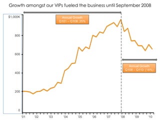 Growth amongst our VIPs fueled the business until September 2008
$1,000K

Annual Growth
Q101 – Q108: 25%

800

600

Annual Growth
Q108 – Q110: (15%)
400

200

0
’01

’02

’03

’04

’05

’06

’07

’08

’09

‘10

 
