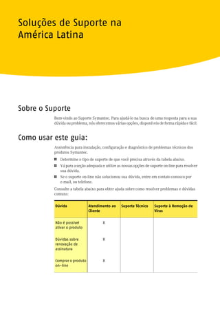 Soluções de Suporte na
América Latina




Sobre o Suporte
          Bem-vindo ao Suporte Symantec. Para ajudá-lo na busca de uma resposta para a sua
          dúvida ou problema, nós oferecemos várias opções, disponíveis de forma rápida e fácil.


Como usar este guia:
          Assistência para instalação, configuração e diagnóstico de problemas técnicos dos
          produtos Symantec.
          1   Determine o tipo de suporte de que você precisa através da tabela abaixo.
          1   Vá para a seção adequada e utilize as nossas opções de suporte on-line para resolver
              sua dúvida.
          1   Se o suporte on-line não solucionou sua dúvida, entre em contato conosco por
              e-mail, ou telefone.
          Consulte a tabela abaixo para obter ajuda sobre como resolver problemas e dúvidas
          comuns:

          Dúvida               Atendimento ao      Suporte Técnico     Suporte à Remoção de
                               Cliente                                 Vírus


          Não é possível                X
          ativar o produto


          Dúvidas sobre                 X
          renovação de
          assinatura


          Comprar o produto             X
          on-line
 