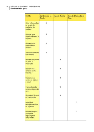 24   Soluções de Suporte na América Latina
     Como usar este guia:



                       Dúvida                Atendimento ao   Suporte Técnico   Suporte à Remoção de
                                             Cliente                            Vírus


                       Obter informações            X
                       ou versão de
                       avaliação do
                       produto


                       Comprar uma                  X
                       atualização para o
                       produto


                       Problemas no                 X
                       download do
                       produto


                       Substituição de CDs          X
                       com defeito


                       Problemas durante                              X
                       ou após a
                       instalação


                       Problemas na                                   X
                       conexão com a
                       Internet


                       Problemas ao                                   X
                       enviar ou receber
                       e-mail


                       O produto exibe                                X
                       uma mensagem de
                       erro

                       Mensagens de erro                              X
                       no LiveUpdate


                       Detecção e                                                         X
                       remoção de vírus
                       ou spyware


                       Orientações para                                                   X
                       proteção e
                       segurança do
                       computador
 