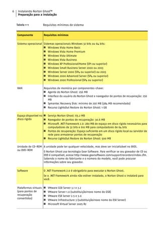 6    Instalando Norton Ghost™
     Preparação para a instalação


    Tabela 1-1             Requisitos mínimos de sistema


    Componente             Requisitos mínimos


    Sistema operacional Sistemas operacionais Windows 32 bits ou 64 bits:
                        1   Windows Vista Home Basic
                        1   Windows Vista Home Premium
                        1   Windows Vista Ultimate
                        1   Windows Vista Business
                        1   Windows XP Professional/Home (SP1 ou superior)
                        1   Windows Small Business Server 2000 ou 2003
                        1   Windows Server 2000 (SP4 ou superior) ou 2003
                        1   Windows 2000 Advanced Server (SP4 ou superior)
                        1   Windows 2000 Professional (SP4 ou superior)

    RAM                    Requisitos de memória por componentes-chave:
                           1  Agente do Norton Ghost: 256 MB
                           1  Interface do usuário do Norton Ghost e navegador de pontos de recuperação: 256
                              MB
                           1  Symantec Recovery Disk: mínimo de 256 MB (384 MB recomendado)
                           1  Recurso LightsOut Restore do Norton Ghost: 1 GB

    Espaço disponível no   1   Serviço Norton Ghost: 65.2 MB
    disco rígido           1   Navegador de pontos de recuperação: 30.6 MB
                           1   Microsoft .NET Framework 2.0: 280 MB de espaço em disco rígido necessários para
                               computadores de 32 bits e 610 MB para computadores de 64 bits
                           1   Pontos de recuperação: Espaço suficiente em um disco rígido local ou servidor de
                               rede para armazenar pontos de recuperação
                           1   Recurso LightsOut Restore do Norton Ghost: 500 MB

    Unidade de CD-ROM A unidade pode ter qualquer velocidade, mas deve ser inicializável no BIOS.
    ou DVD-ROM
                      O Norton Ghost usa tecnologia Gear Software. Para verificar se seu gravador de CD ou
                      DVD é compatível, acesse http://www.gearsoftware.com/support/recorders/index.cfm.
                      Sabendo o nome do fabricante e o número do modelo, você pode procurar
                      informações sobre seu gravador.


    Software               O .NET Framework 2.0 é obrigatório para executar o Norton Ghost.
                           Se o .NET Framework ainda não estiver instalado, o Norton Ghost o instalará para
                           você.


    Plataformas virtuais   1   VMware GSX Server 3.1 e 3.2
    (para pontos de        1   VMware Server 1.0 (substituição/novo nome do GSX)
    recuperação            1   VMware ESX Server 2.5 e 3.0
    convertidos)
                           1   VMware Infrastructure 3 (substituição/novo nome do ESX Server)
                           1   Microsoft Virtual Server 2005 R2
 