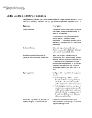 204   Recuperación de un equipo
      Recuperación de un equipo




      Editar unidad de destino y opciones
                            La tabla siguiente describe las opciones que están disponibles en la página Editar
                            unidad de destino y opciones una vez que arranca Symantec Recovery Disk CD.

                            Opciones                                    Descripción

                            Eliminar unidad                             Elimina una unidad seleccionada de la lista
                                                                        para liberar espacio a fin de restaurar el
                                                                        punto de recuperación.

                                                                        Cuando haga clic en Eliminar unidad, la
                                                                        unidad se marca solamente para la
                                                                        eliminación. La eliminación real de la unidad
                                                                        se produce cuando haga clic en Finalizar, en
                                                                        el asistente.

                            Deshacer Eliminar                           Si desea recuperar una unidad que ha
                                                                        eliminado, haga clic en Deshacer Eliminar
                                                                        para restituir la unidad a la lista.

                            Redimensionar unidad después de             Seleccione un disco (o una etiqueta de
                            recuperación (solo espacio sin asignar)     volumen) que desee redimensionar después
                                                                        de que se restaure el punto de recuperación.
                                                                        A continuación, seleccione esta opción y
                                                                        especifique el nuevo tamaño en megabytes.
                                                                        El tamaño debe ser mayor que el tamaño
                                                                        identificado del disco que seleccionó en la
                                                                        lista.

                            Tipo de partición                           Configura el tipo de partición de la siguiente
                                                                        manera:

                                                                        ■ Partición principal: debido a que los
                                                                          discos duros tienen cuatro particiones
                                                                          principales, seleccione este tipo si la
                                                                          unidad tiene cuatro particiones o menos.
                                                                        ■ Partición lógica: seleccione este tipo si se
                                                                          necesitan más de cuatro particiones. Es
                                                                          posible seleccionar hasta tres particiones
                                                                          principales además de cualquier número
                                                                          de particiones lógicas, hasta el tamaño
                                                                          máximo de su disco duro.

                            Verificar si hay errores en el sistema de   Comprueba la unidad restaurada para
                            archivos después de la recuperación         detectar errores después de que se restaure
                                                                        el punto de recuperación.
 