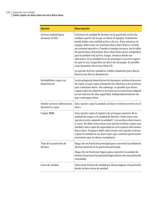 228   Copia de una unidad
      Cómo copiar un disco duro en otro disco duro




                              Opción                        Descripción

                              Activar unidad (para          Convierta la unidad de destino en la partición activa (la
                              arrancar el SO)               unidad a partir de la que se inicia el equipo). Solamente
                                                            puede haber una unidad activa a la vez. Para arrancar el
                                                            equipo, debe estar en el primer disco duro físico e incluir
                                                            un sistema operativo. Cuando el equipo arranca, lee la tabla
                                                            de particiones del primer disco duro físico para comprobar
                                                            que la unidad está activa. Luego, arranca desde esa
                                                            ubicación. Si la unidad no es de arranque o no está seguro
                                                            de que lo sea, tenga listo un disco de arranque. Es posible
                                                            usar Symantec Recovery Disk CD.

                                                            La opción Activar unidad es válida solamente para discos
                                                            básicos (no discos dinámicos).

                              Deshabilitar copia con        La tecnología de SmartSector de Symantec acelera el proceso
                              SmartSector                   de copia, ya que copia solamente los clústeres y los sectores
                                                            que contienen datos. Sin embargo, es posible que desee
                                                            copiar todos los clústeres y sectores en su estructura original
                                                            en un entorno de alta seguridad, independientemente de
                                                            que contengan datos.

                              Omitir sectores defectuosos Esta opción copia la unidad, incluso si existen errores en el
                              durante la copia            disco.

                              Copiar MBR                    Esta opción copia el registro de arranque maestro de la
                                                            unidad de origen a la unidad de destino. Seleccione esta
                                                            opción si está copiando la unidad C: en un disco duro nuevo
                                                            y vacío. No debe seleccionar esta opción si desea copiar una
                                                            unidad como copia de seguridad en otro espacio del mismo
                                                            disco duro. Tampoco debe seleccionar esta opción si desea
                                                            copiar la unidad en un disco duro que contiene particiones
                                                            existentes que no desea reemplazar.

                              Tipo de la partición de       Haga clic en Partición principal para convertir la unidad de
                              destino                       destino (nueva) en la partición principal.

                                                            Haga clic en Partición lógica para convertir la unidad de
                                                            destino (nueva) en la partición lógica dentro de una partición
                                                            extendida.

                              Letra de unidad               Seleccione la letra de unidad que desea asignar a la partición
                                                            desde la lista Letra de unidad
 