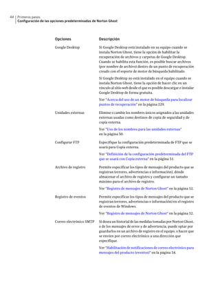 44   Primeros pasos
     Configuración de las opciones predeterminadas de Norton Ghost




                           Opciones                   Descripción

                           Google Desktop             Si Google Desktop está instalado en su equipo cuando se
                                                      instala Norton Ghost, tiene la opción de habilitar la
                                                      recuperación de archivos y carpetas de Google Desktop.
                                                      Cuando se habilita esta función, es posible buscar archivos
                                                      (por nombre de archivo) dentro de un punto de recuperación
                                                      creado con el soporte de motor de búsqueda habilitado.

                                                      Si Google Desktop no está instalado en el equipo cuando se
                                                      instala Norton Ghost, tiene la opción de hacer clic en un
                                                      vínculo al sitio web desde el que es posible descargar e instalar
                                                      Google Desktop de forma gratuita.

                                                      Ver "Acerca del uso de un motor de búsqueda para localizar
                                                      puntos de recuperación" en la página 229.

                           Unidades externas          Elimine o cambie los nombres únicos asignados a las unidades
                                                      externas usadas como destinos de copia de seguridad y de
                                                      copia externa.

                                                      Ver "Uso de los nombres para las unidades externas"
                                                      en la página 50.

                           Configurar FTP             Especifique la configuración predeterminada de FTP que se
                                                      usará para Copia externa.

                                                      Ver "Definición de la configuración predeterminada del FTP
                                                      que se usará con Copia externa" en la página 51.

                           Archivo de registro        Permite especificar los tipos de mensajes del producto que se
                                                      registran (errores, advertencias e información), dónde
                                                      almacenar el archivo de registro y configurar un tamaño
                                                      máximo para el archivo de registro.

                                                      Ver "Registro de mensajes de Norton Ghost" en la página 52.

                           Registro de eventos        Permite especificar los tipos de mensajes del producto que se
                                                      registran (errores, advertencias e información) en el registro
                                                      de eventos de Windows.

                                                      Ver "Registro de mensajes de Norton Ghost" en la página 52.

                           Correo electrónico SMTP    Si desea un historial de las medidas tomadas por Norton Ghost,
                                                      o de los mensajes de error y de advertencia, puede optar por
                                                      guardarlos en un archivo de registro en el equipo, o hacer que
                                                      se envíen por correo electrónico a una dirección que
                                                      especifique.

                                                      Ver "Habilitación de notificaciones de correo electrónico para
                                                      mensajes del producto (eventos)" en la página 54.
 