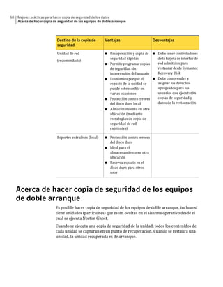 68   Mejores prácticas para hacer copia de seguridad de los datos
     Acerca de hacer copia de seguridad de los equipos de doble arranque




                             Destino de la copia de        Ventajas                       Desventajas
                             seguridad

                             Unidad de red                 ■   Recuperación y copia de ■ Debe tener controladores
                                                               seguridad rápidas           de la tarjeta de interfaz de
                             (recomendado)
                                                           ■   Permite programar copias    red admitidos para
                                                               de seguridad sin            restaurar desde Symantec
                                                               intervención del usuario    Recovery Disk
                                                           ■   Económico porque el       ■ Debe comprender y
                                                               espacio de la unidad se     asignar los derechos
                                                               puede sobrescribir en       apropiados para los
                                                               varias ocasiones            usuarios que ejecutarán
                                                           ■   Protección contra errores   copias de seguridad y
                                                               del disco duro local        datos de la restauración
                                                           ■   Almacenamiento en otra
                                                               ubicación (mediante
                                                               estrategias de copia de
                                                               seguridad de red
                                                               existentes)

                             Soportes extraíbles (local)   ■ Protección contra errores
                                                             del disco duro
                                                           ■ Ideal para el
                                                             almacenamiento en otra
                                                             ubicación
                                                           ■ Reserva espacio en el
                                                             disco duro para otros
                                                             usos




     Acerca de hacer copia de seguridad de los equipos
     de doble arranque
                            Es posible hacer copia de seguridad de los equipos de doble arranque, incluso si
                            tiene unidades (particiones) que estén ocultas en el sistema operativo desde el
                            cual se ejecuta Norton Ghost.
                            Cuando se ejecuta una copia de seguridad de la unidad, todos los contenidos de
                            cada unidad se capturan en un punto de recuperación. Cuando se restaura una
                            unidad, la unidad recuperada es de arranque.
 