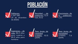 Poblacion:
5.367.580
(31 de diciembre
de 2020)
Densidad de
población: 13,51
hab./km2
Crecimiento de
la población:
1,3%
Esperanza de
vida: 84,2 años
para mujeres y
80,9 años para
hombres
Tasa bruta de
natalidad
(1/1000): 10,15
(2019)
Tasa bruta de
mortalidad
(1/1000): 7,6
(2019)
PoblaciÓn
 