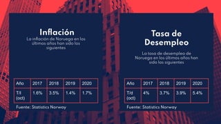 Inﬂación
La inﬂación de Noruega en los
últimos años han sido los
siguientes
Tasa de
Desempleo
La tasa de desempleo de
Noruega en los últimos años han
sido las siguientes
Año 2017 2018 2019 2020
T/I
(oct)
1.6% 3.5% 1.4% 1.7%
Fuente: Statistics Norway
Año 2017 2018 2019 2020
T/d
(oct)
4% 3.7% 3.9% 5.4%
Fuente: Statistics Norway
 