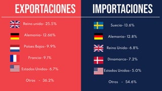 Suecia- 13.6%
Alemania- 12.8%
Reino Unido- 6.8%
Dinamarca- 7.2%
Estados Unidos- 5.0%
Otros - 54.6%
Reino unido- 25.5%
Alemania- 12.66%
Países Bajos- 9.9%
Francia- 9.1%
Estados Unidos- 6.7%
Otros - 36.2%
Importaciones
Exportaciones
______________________________________________________________________
 