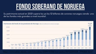 Su patrimonio actual en 2021 supera los ya los 12 billones de coronas noruegas siendo uno
de los fondos más grandes a nivel mundial.
Fondo soberano de noruega
https://cincodias.elpais.com/cincodias/2019/11/08/mercados/1573225428_779264.html
 