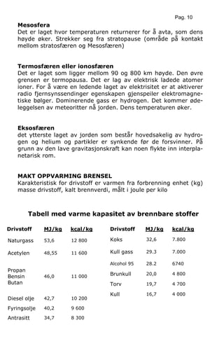 Pag. 10
Mesosfera
Det er laget hvor temperaturen returnerer for å avta, som dens
høyde øker. Strekker seg fra stratopause (område på kontakt
mellom stratosfæren og Mesosfæren)
Termosfæren eller ionosfæren
Det er laget som ligger mellom 90 og 800 km høyde. Den øvre
grensen er termopausa. Det er lag av elektrisk ladede atomer
ioner. For å være en ledende laget av elektrisitet er at aktiverer
radio fjernsynssendinger egenskapen gjenspeiler elektromagne-
tiske bølger. Dominerende gass er hydrogen. Det kommer øde-
leggelsen av meteoritter nå jorden. Dens temperaturen øker.
Eksosfæren
det ytterste laget av jorden som består hovedsakelig av hydro-
gen og helium og partikler er synkende før de forsvinner. På
grunn av den lave gravitasjonskraft kan noen flykte inn interpla-
netarisk rom.
MAKT OPPVARMING BRENSEL
Karakteristisk for drivstoff er varmen fra forbrenning enhet (kg)
masse drivstoff, kalt brennverdi, målt i joule per kilo
Tabell med varme kapasitet av brennbare stoffer
Drivstoff MJ/kg kcal/kg Drivstoff MJ/kg kcal/kg
Naturgass 53,6 12 800
Acetylen 48,55 11 600
Propan
Bensin
Butan
46,0 11 000
Diesel olje 42,7 10 200
Fyringsolje 40,2 9 600
Antrasitt 34,7 8 300
Koks 32,6 7.800
Kull gass 29.3 7.000
Alcohol 95 28.2 6740
Brunkull 20,0 4 800
Torv 19,7 4 700
Kull 16,7 4 000
 