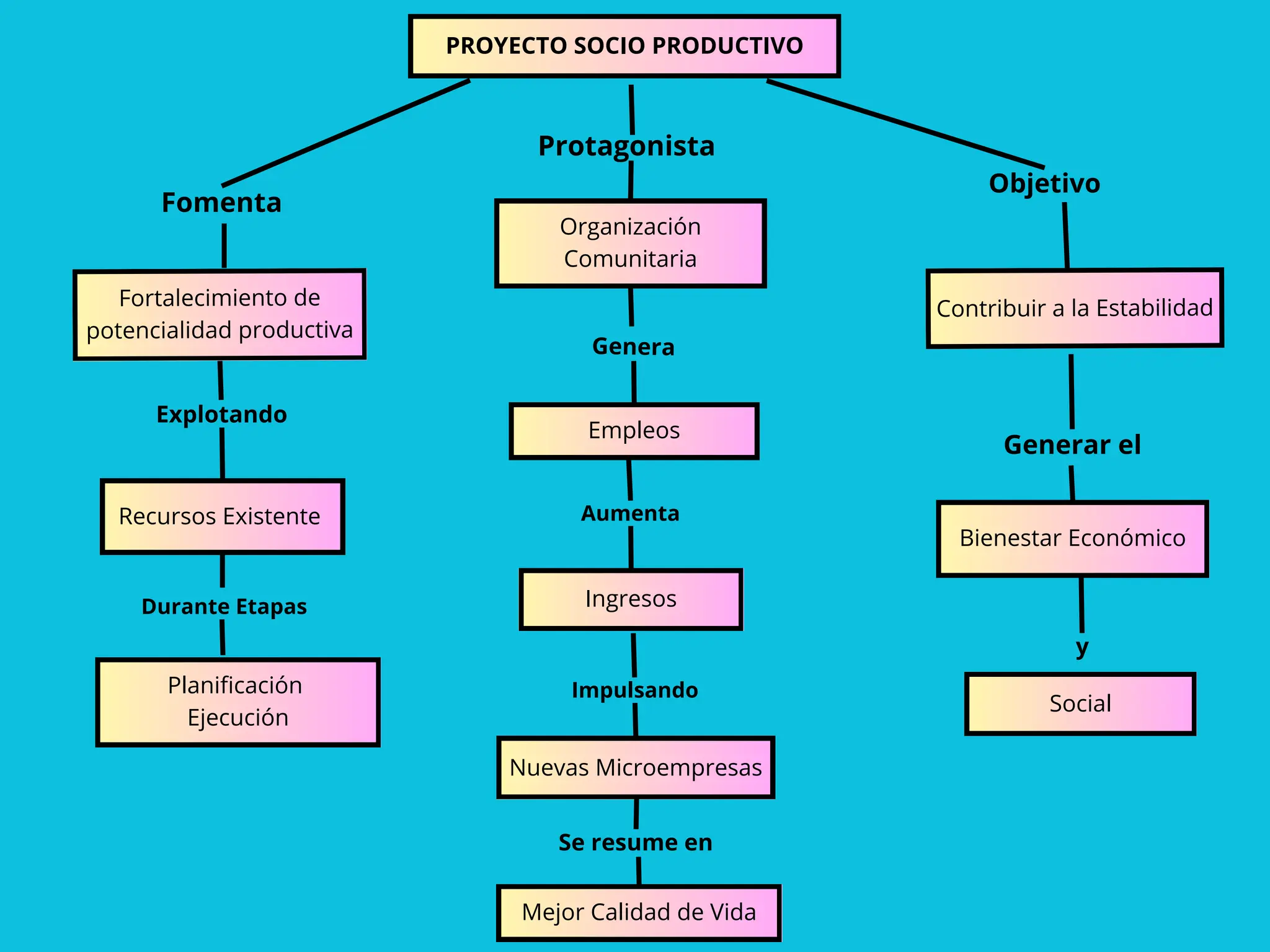 mapas de proyecto social y socio productiv | PDF