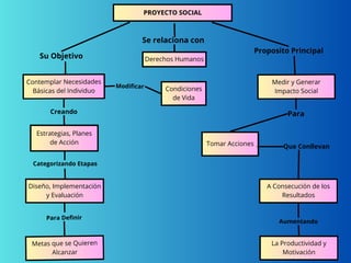 mapas de proyecto social y socio productiv | PDF