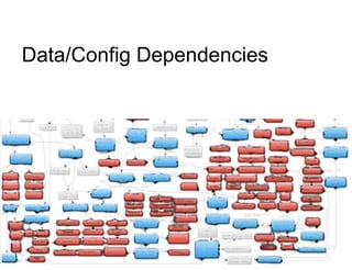 Data/Config Dependencies
 