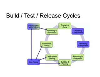 Build / Test / Release Cycles
 