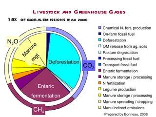 Meeting the rising demand for Animal Source Foods: Implications for land use and natural resource in the developing world