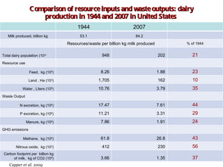 Meeting the rising demand for Animal Source Foods: Implications for land use and natural resource in the developing world