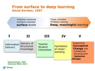 @isaja
Information
Delivery
Delivery of
Structured
Knowledge
Teacher
Student
Interaction
Facilitation
of Under-
standing
Supporting
Conceptual
Change and
Intellectual
Development
(behavior
change)
I II III IV V
From surface to deep learning
David Kember, 1997
•Topic oriented
•Problem solving
Deep, meaningful learning
•Teacher-centered
•Content-oriented
surface levels
David Kember, 1997
Johannes Wildt, 2012
 