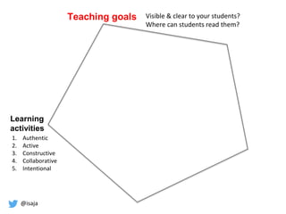 @isaja
Learning
activities
1. Authentic
2. Active
3. Constructive
4. Collaborative
5. Intentional
Teaching goals Visible & clear to your students?
Where can students read them?
 