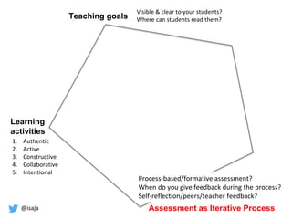 @isaja
Learning
activities
1. Authentic
2. Active
3. Constructive
4. Collaborative
5. Intentional
Teaching goals
Visible & clear to your students?
Where can students read them?
Assessment as Iterative Process
Process-based/formative assessment?
When do you give feedback during the process?
Self-reflection/peers/teacher feedback?
 
