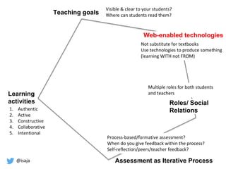 @isaja
Learning
activities
1. Authentic
2. Active
3. Constructive
4. Collaborative
5. Intentional
Teaching goals
Visible & clear to your students?
Where can students read them?
Assessment as Iterative Process
Process-based/formative assessment?
When do you give feedback within the process?
Self-reflection/peers/teacher feedback?
Roles/ Social
Relations
Multiple roles for both students
and teachers
Web-enabled technologies
Not substitute for textbooks
Use technologies to produce something
(learning WITH not FROM)
 