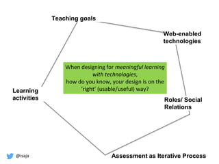 @isaja
Learning
activities
Teaching goals
Roles/ Social
Relations
Web-enabled
technologies
When designing for meaningful learning
with technologies,
how do you know, your design is on the
’right’ (usable/useful) way?
Assessment as Iterative Process
 