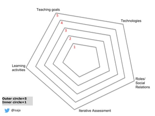 @isaja
Roles/
Social
Relations
Learning
activities
Teaching goals
Outer circle=5
Inner circle=1
Technologies
Iterative Assessment
1
2
3
4
5
 