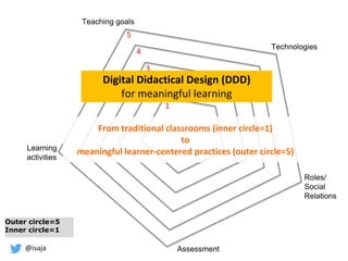 @isaja
Roles/
Social
Relations
Learning
activities
Teaching goals
Outer circle=5
Inner circle=1
Technologies
Assessment
1
2
3
4
5
From traditional classrooms (inner circle=1)
to
meaningful learner-centered practices (outer circle=5)
Digital Didactical Design (DDD)
for meaningful learning
 