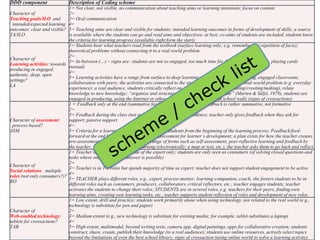 @isaja 2
DDD component Description of Coding scheme
Character of
Teaching goals/ILO and
intended/expected learning
outcomes: clear and visible?
TA/ILO
1= Not clear, not visible, no communication about teaching aims or learning intentions; focus on content
2=
3= Oral communication
4=
5= Teaching aims are clear and visible for students; intended learning outcomes in forms of development of skills; a source
is available where the students can go and read aims and objectives; at best, co-aims of students are included, students know
the criteria for learning progress (available right form the start).
Character of
Learning activities: towards
producing in engaged,
authentic, deep, open
settings?
LA
1= Students hear what teachers read from the textbook (surface learning only; e.g. remembering/ repetition of facts);
theoretical problems without connecting it to a real world problem
2=
3= In-between (…) – signs are: students are not so engaged, too much time for doing other things (e.g. playing cards
instead)
4=
5= Learning activities have a range from surface to deep learning: students produce something, engaged classrooms,
collaboration with peers; the activities are connected to the students world and include a real-world problem (e.g. everyday
experience); a real audience, students critically reflect on existing content (e.g. evaluating/creating/making), relate
knowledge to new knowledge; “organize and structure content into coherent whole” (Marten & Säljö, 1979), students are
engaged in producing, using the Internet or other sources beyond the physical school walls (signs of crossactions)
Character of assessment:
process-based?
ASM
1 = Feedback only at the end (summative feedback); character of the feedback is rather summative, not formative
2=
3= Feedback during the class (not only technical help) by coincidence; teacher only gives feedback when they ask for
support; passive support
4=
5= Criteria for a learning progress are visible for students from the beginning of the learning process; Feedback/feed-
forward at the end but mainly process-based assessment for learner’s development; a plan exists for how the teacher creates
pro-assessment (formative evaluation); a range of forms such as self-assessment; peer-reflective learning and feedback by
the teacher, e.g. students document learning (electronically; a map or text, etc.), the teacher asks them to go back and reflect.
Character of
Social relations: multiple
roles (not only consumers?)?
RO
1= Teacher is in the traditional role of the expert only; students are only seen as consumers (of solving closed questions and
tasks where only one correct answer is possible)
2=
3= Teacher is in 1-2 roles but spends majority of time as expert; teacher does not support student engagement to be active
4=
5= TEACHER plays different roles, e.g., expert, process mentor, learning-companion, coach, she fosters students to be in
different roles such as consumers, producers, collaborators, critical reflectors, etc.; teacher engages students; teacher
activates the students to change their roles; STUDENTS are in several roles, e.g. teachers for their peers, finding own
learning aims, creating own learning tasks, etc., teacher supports student reflection of roles and development of new roles.
Character of
Web-enabled technology/
tablets for crossactions?
TAB
1= Low extent, drill and practice; students work primarily alone when using technology, not related to the real world (e.g.,
technology is substitute for pen and paper)
2=
3= Medium extent (e.g., new technology is substitute for existing media; for example, tablet substitutes a laptop)
4=
5= High extent, multimodal, beyond writing texts, camera app, digital paintings, apps for collaborative creation; students
construct, share, create, publish their knowledge (to a real audience); students use online resources, actively select topics
beyond the limitations of even the best school library, signs of crossaction (using online world to solve a learning activity).
 