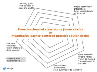@isaja
Social Relations,
Multiple Roles:
From 1 to many &
From consumer to
producer
Learning
activities:
(From shallow to
deep learning)
Teaching goals:
From unclear to
clear and visible
Outer circle=5
Inner circle=1
From teacher-led classrooms (inner circle)
to
meaningful learner-centered practice (outer circle)
Mobile Technology
Integration:
From substitution to
multimodal
Process-based
Assessment:
From summative to formative
 