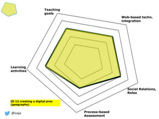 @isaja
ID 12 creating a digital pres
(geography)
Learning
activities
Process-based
Assessment
Web-based techn.
integration
Social Relations,
Roles
Teaching
goals
 
