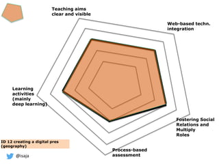 @isaja
Process-based
assessment
Fostering Social
Relations and
Multiply
Roles
Teaching aims
clear and visible
Learning
activities
(mainly
deep learning)
ID 12 creating a digital pres
(geography)
Web-based techn.
integration
 