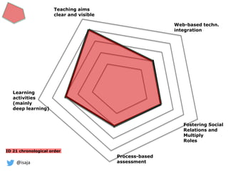 @isaja
Process-based
assessment
Fostering Social
Relations and
Multiply
Roles
Teaching aims
clear and visible
Learning
activities
(mainly
deep learning)
ID 21 chronological order
Web-based techn.
integration
 