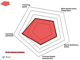 @isaja
ID 19 creating a timeline
Learning
activities
Process-based
Assessment
Social Relations,
Roles
Teaching
goals
Web-based techn.
integration
 