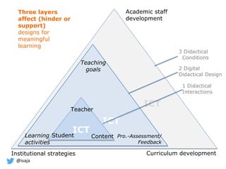 @isaja
Three layers
affect (hinder or
support)
designs for
meaningful
learning
ICT ICT
ICT
ICT
Student
Teacher
Content
Teaching
goals
Pro.-Assessment/
Feedback
Learning
activities
Academic staff
development
Curriculum developmentInstitutional strategies
1 Didactical
Interactions
2 Digital
Didactical Design
3 Didactical
Conditions
 