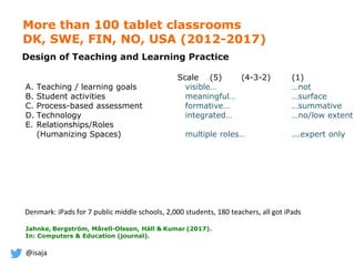 @isaja
Scale (5) (4-3-2) (1)
A. Teaching / learning goals visible… …not
B. Student activities meaningful… …surface
C. Process-based assessment formative… …summative
D. Technology integrated… …no/low extent
E. Relationships/Roles
(Humanizing Spaces) multiple roles… ...expert only
More than 100 tablet classrooms
DK, SWE, FIN, NO, USA (2012-2017)
Jahnke, Bergström, Mårell-Olsson, Häll & Kumar (2017).
In: Computers & Education (journal).
Design of Teaching and Learning Practice
Denmark: iPads for 7 public middle schools, 2,000 students, 180 teachers, all got iPads
 