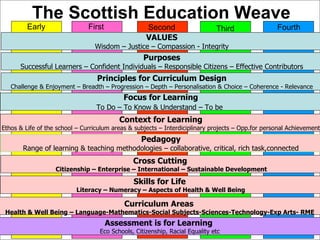 The Scottish Education Weave VALUES Wisdom – Justice – Compassion - Integrity Purposes Successful Learners – Confident Individuals – Responsible Citizens – Effective Contributors Principles for Curriculum Design Challenge & Enjoyment – Breadth – Progression – Depth – Personalisation & Choice – Coherence - Relevance Focus for Learning To Do – To Know & Understand – To be   Assessment is for Learning  Eco Schools, Citizenship, Racial Equality etc Context for Learning Ethos & Life of the school – Curriculum areas & subjects – Interdiciplinary projects – Opp.for personal Achievement Early First Second Third  Fourth Pedagogy Range of learning & teaching methodologies – collaborative, critical, rich task,connected Cross Cutting  Citizenship – Enterprise – International – Sustainable Development Skills for Life  Literacy – Numeracy – Aspects of Health & Well Being Curriculum Areas   Health & Well Being – Language-Mathematics-Social Subjects-Sciences-Technology-Exp Arts- RME 