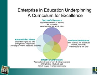Enterprise in Education Underpinning  A Curriculum for Excellence Successful Learners Appreciate relevance of learning Self motivating Generate ideas and act on them Confident Individuals Have a can do, will do attitude Creative, resourceful Problem solver & risk taker Effective Contributors Appreciation of world of work & entrepreneurship Willing to take initiative & lead Actively engage in school & community Responsible Citizens Understand rights and roles Willing to take responsibility Knowledge of finance personal & economic 