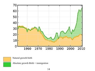 Natural growth birth
Absolute growth Birth + immigration
14
 
