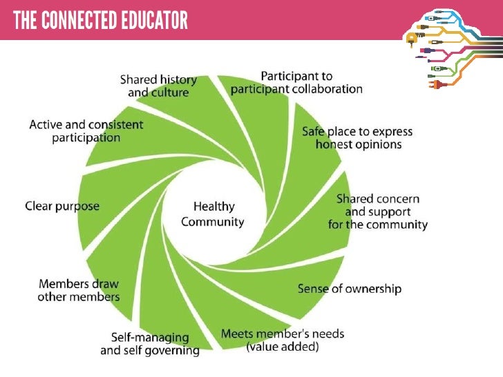 Image result for the connected educator healthy community diagram