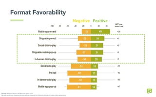 Format Favorability
Source:	
  Millward	
  Brown	
  /	
  Ad	
  Reaction	
  report	
  2016	
  
Q:	
  How	
  would	
  you	
  characterize	
  your	
  attitude	
  towards	
  the	
  following	
  formats	
  of	
  online	
  video	
  advertising?	
  
Negative	
   Positive	
  
 