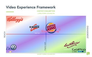 Video Experience Framework
SHORT	
  FORM	
  /	
  SOUND	
  OFF	
  
LONG	
  FORM	
  /	
  SOUND	
  ON	
  
CONTENT	
  CONSUMPTION	
  
PULL	
   PUSH	
  
ADVERT	
  DELIVERY	
  
ORIGINAL	
  CONTENT	
   PRE-­‐ROLL	
  
FEED	
  I	
  WANT	
  TO	
  KNOW	
  
WEBSITE	
  VIDEOS	
  
ONLINE	
  CELEBRITY	
  VIDEOS	
  
MINI	
  SERIES	
  
TUTORIAL	
  
USER	
  REVIEWS	
  
EXPERT	
  REVIEWS	
  
BROADCASTER	
  VOD	
  
NETWORK	
  VOD	
  
TRUE	
  VIEW	
  
YOUTUBE	
  PREFFERED	
  INFLUENCERS	
  
ENGAGEMENT
REACH
OrganicUplift
Web	
  Ads	
  
Content	
  For	
  Web	
  
 