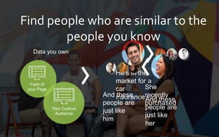 Find	
  people	
  who	
  are	
  similar	
  to	
  the	
  
people	
  you	
  know	
  
	
  
He’s in the
market for a
car
insurance
She
recently
purchased
And these
people are
just like
him
And these
people are
just like
her
Fans of
your Page
Data you own
Your Custom
Audience
 