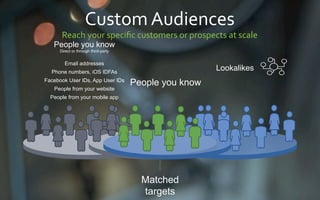Matched
targets
Email addresses
Phone numbers, iOS IDFAs
Facebook User IDs, App User IDs
People you know
Direct or through third-party
People from your website
People from your mobile app
Lookalikes
People you know
Custom	
  Audiences	
  
Reach	
  your	
  speciﬁc	
  customers	
  or	
  prospects	
  at	
  scale	
  
 