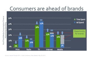 Source: Internet Trends 2014 – Code Conference, Mary Meeker, May 28 2014.
%	
  of	
  Total	
  Media	
  Consumption	
  Time	
  or	
  
Advertising	
  Spending	
  
Opportunity	
  
for	
  brands	
  
	
  
Consumers	
  are	
  ahead	
  of	
  brands	
  
 
