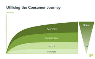 Awareness	
  Awareness	
  
Consideration	
  
Intent	
  
Purchase	
  
Utilising the Consumer Journey
Brand	
  
DR	
  
 