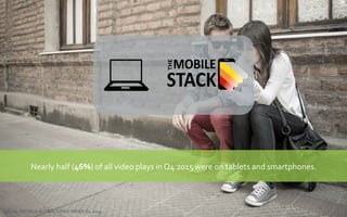 Nearly	
  half	
  (46%)	
  of	
  all	
  video	
  plays	
  in	
  Q4	
  2015	
  were	
  on	
  tablets	
  and	
  smartphones.	
  
Source:	
  OOYALA	
  GLOBAL	
  VIDEO	
  INDEX	
  Q4	
  2015	
  
 